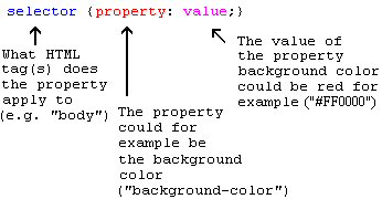 Abbildung: Das grundlegende CSS-Modell